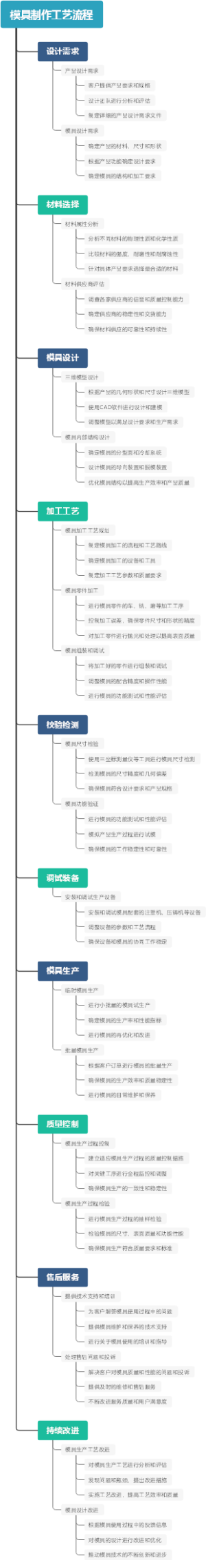 模具制作工艺流程