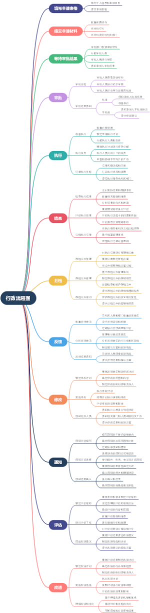 行政流程图