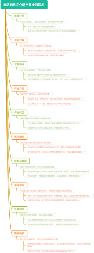 电话销售之介绍产品业务话术