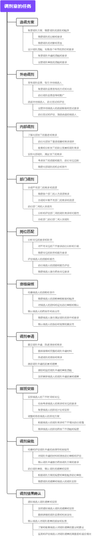 调剂室的任务