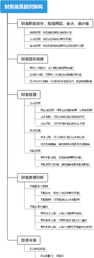财务体系组织架构