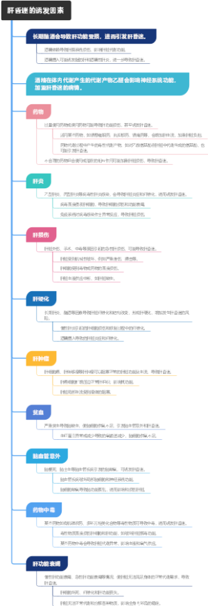 肝昏迷的诱发因素