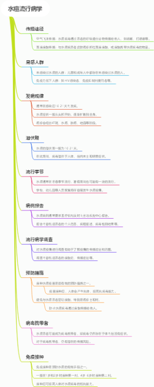 水痘流行病学