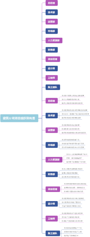 建筑公司项目组织架构图