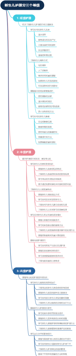 新生儿护理分三个等级