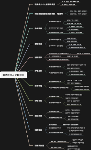 肺结核病人护理诊断