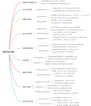 医学科研流程