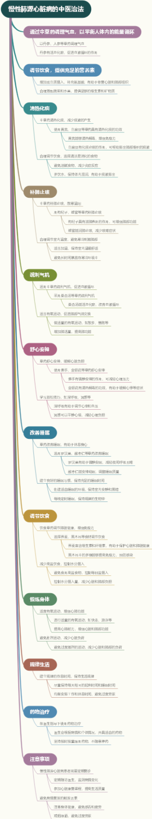 慢性肺源心脏病的中医治法
