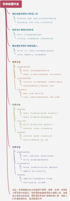 四季健康饮食