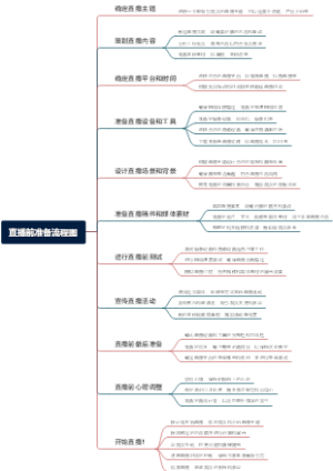 直播前准备流程图