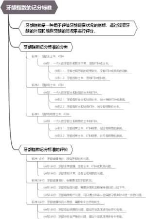 牙龈指数的记分标准