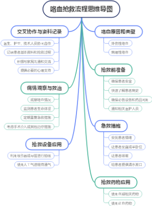 咯血抢救流程思维导图