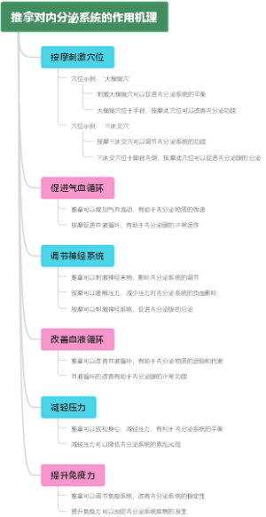 推拿对内分泌系统的作用机理
