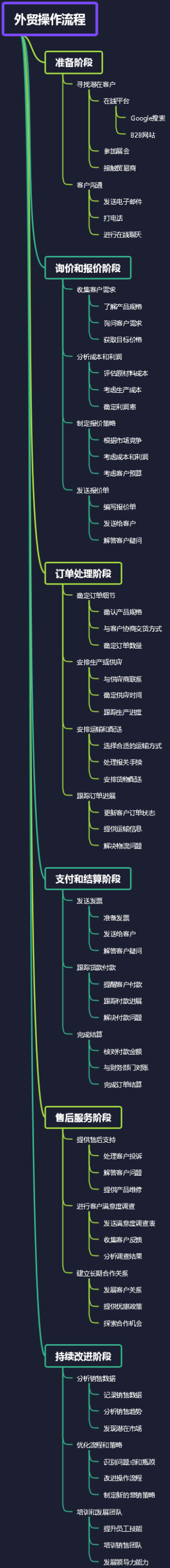 外贸操作流程