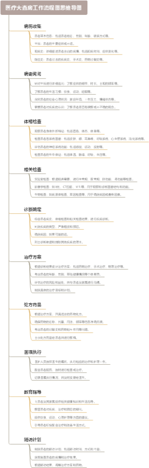 医疗大查房工作流程图思维导图