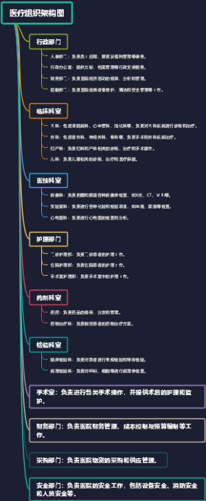 医疗组织架构图