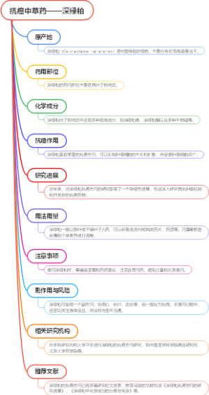 抗癌中草药——深绿柏