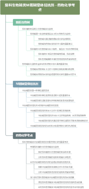 ​茄科生物碱类M胆碱受体拮抗剂--药物化学考点