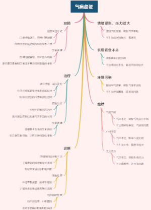 气病虚证