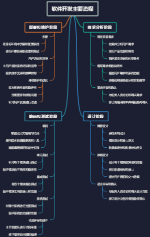 软件开发主要流程