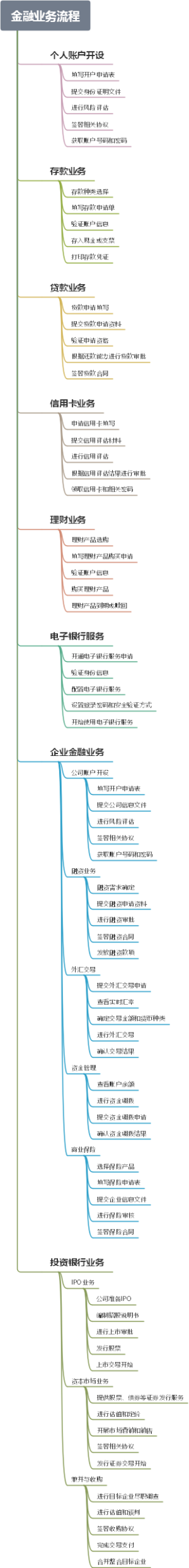 金融业务流程