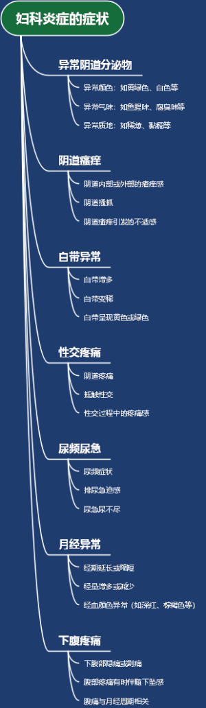 妇科炎症的症状