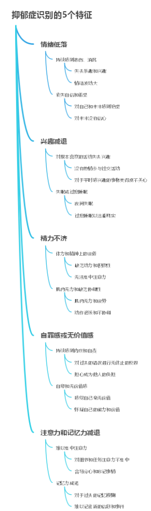 抑郁症识别的5个特征