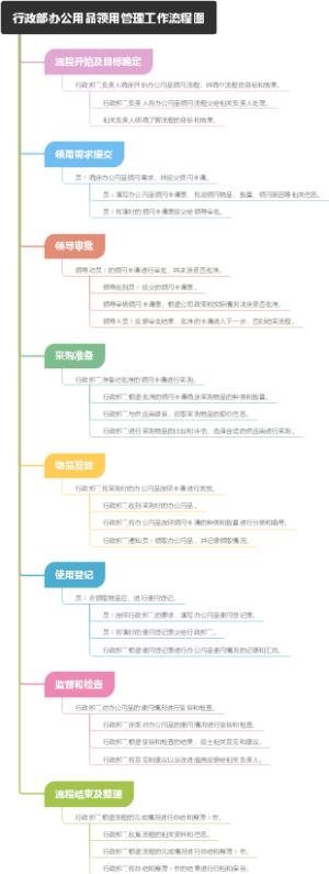 行政部办公用品领用管理工作流程图