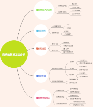 烧伤的补液方法分析