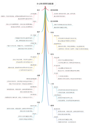 办公物资管理流程图