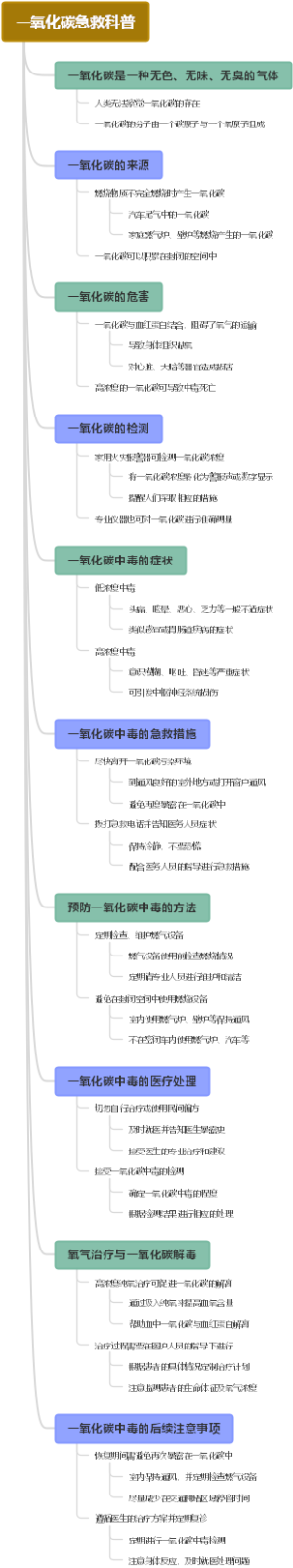 一氧化碳急救科普