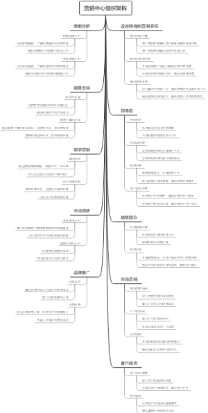 营销中心组织架构