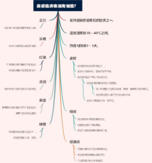 麻疹临床表现有哪些？