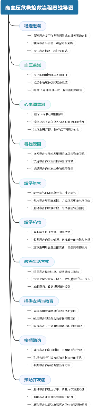高血压危象抢救流程思维导图
