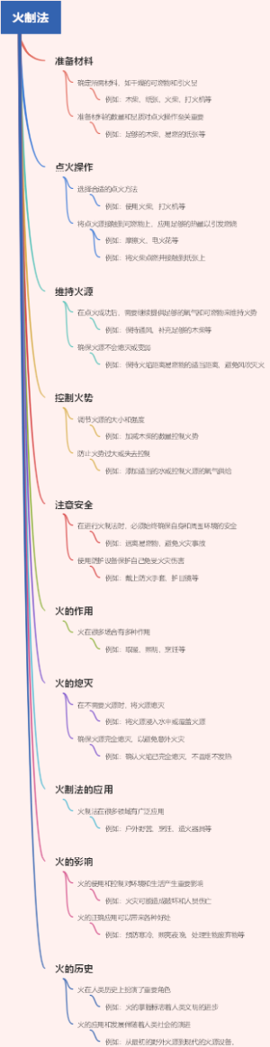 火制法