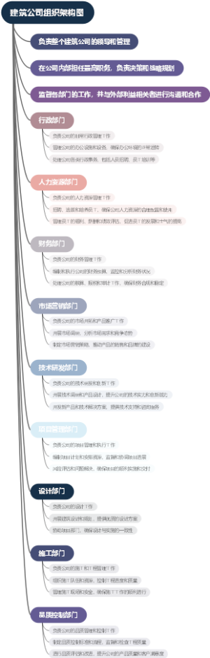 建筑公司组织架构图