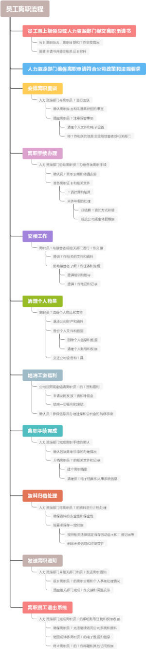 员工离职流程