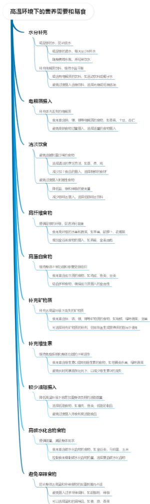 高温环境下的营养需要和膳食