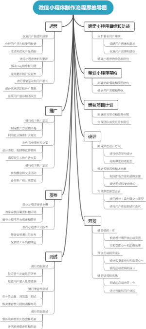 微信小程序制作流程思维导图