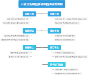 开通企业微信会话存档流程的流程
