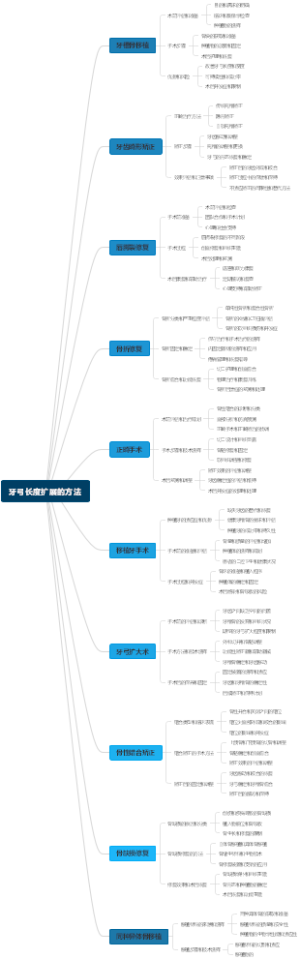 牙弓长度扩展的方法