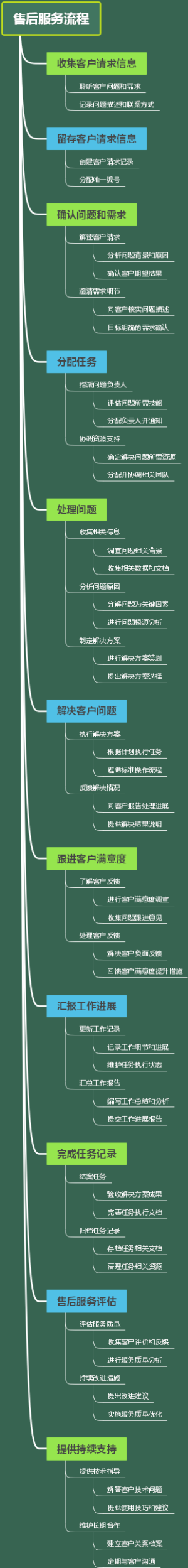 售后服务流程