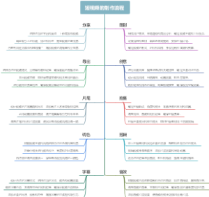短视频的制作流程