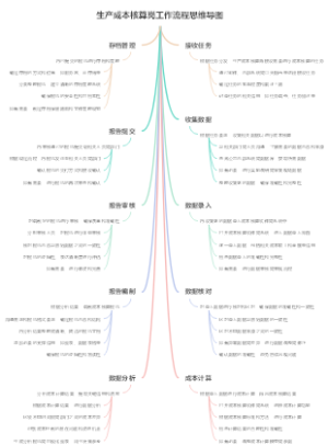生产成本核算岗工作流程思维导图