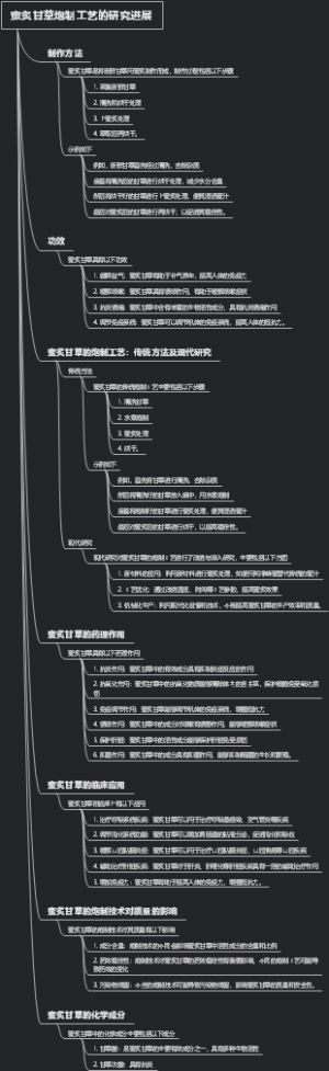 蜜炙甘草炮制工艺的研究进展