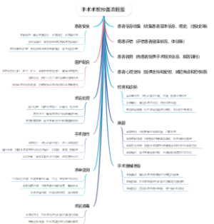 手术术前预备流程图