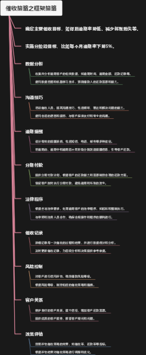 催收策略之框架策略