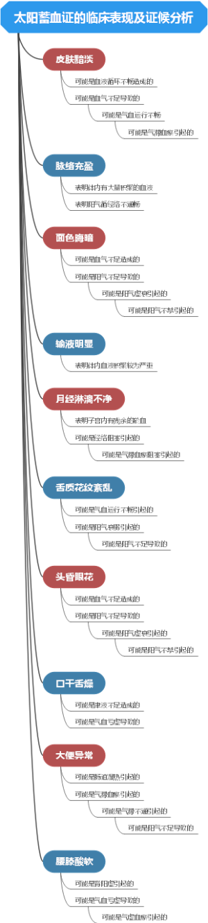 太阳蓄血证的临床表现及证候分析