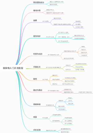医保病人门诊流程图