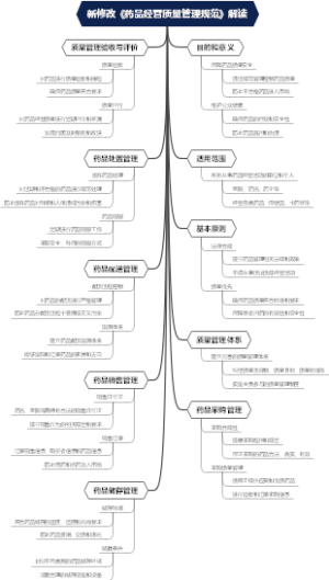 新修改《药品经营质量管理规范》解读